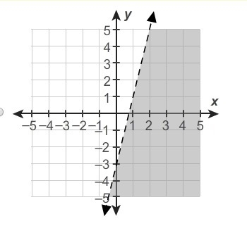 Graph y<4x−3 . Which one is it? 1, 2, 3, or 4-example-3