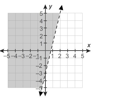 Graph y<4x−3 . Which one is it? 1, 2, 3, or 4-example-4