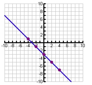 Find the slope of the line.-example-1