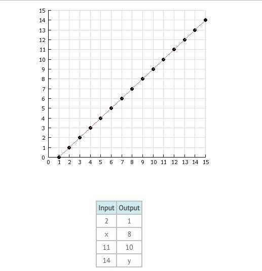 Use the graph to complete the input-output table. List the answer in the format of-example-1