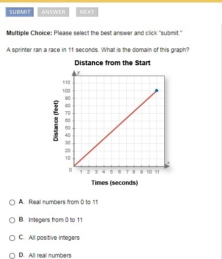 A sprinter ran a race in 11 seconds. What is the domain of this graph?-example-1