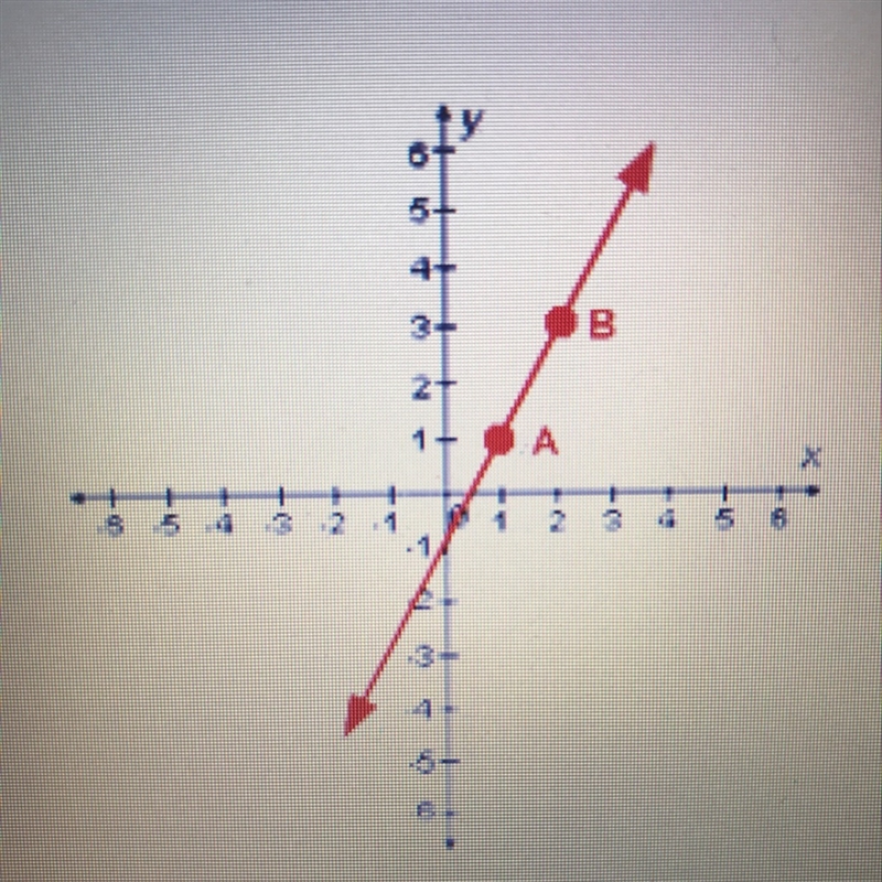 Write the equation of the given line in slope-intercept form.-example-1