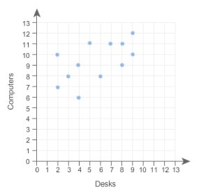 The scatter plot shows how many desks and computers were found in 12 different offices-example-1