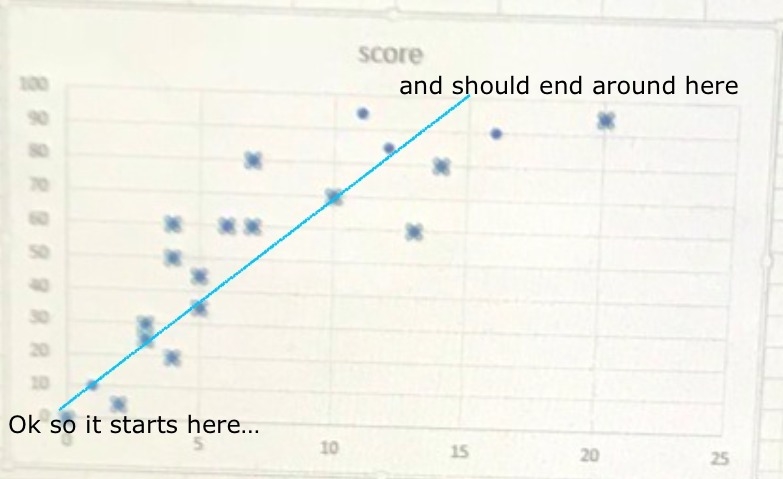 Line Best Fit. Is this the correct line best fit-example-1