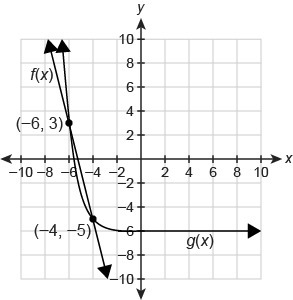 [30 points!!!] The graph shows the function f (x)= 4x + 21 and g (x)= −(⅓)ˣ⁺⁴+6 What-example-1