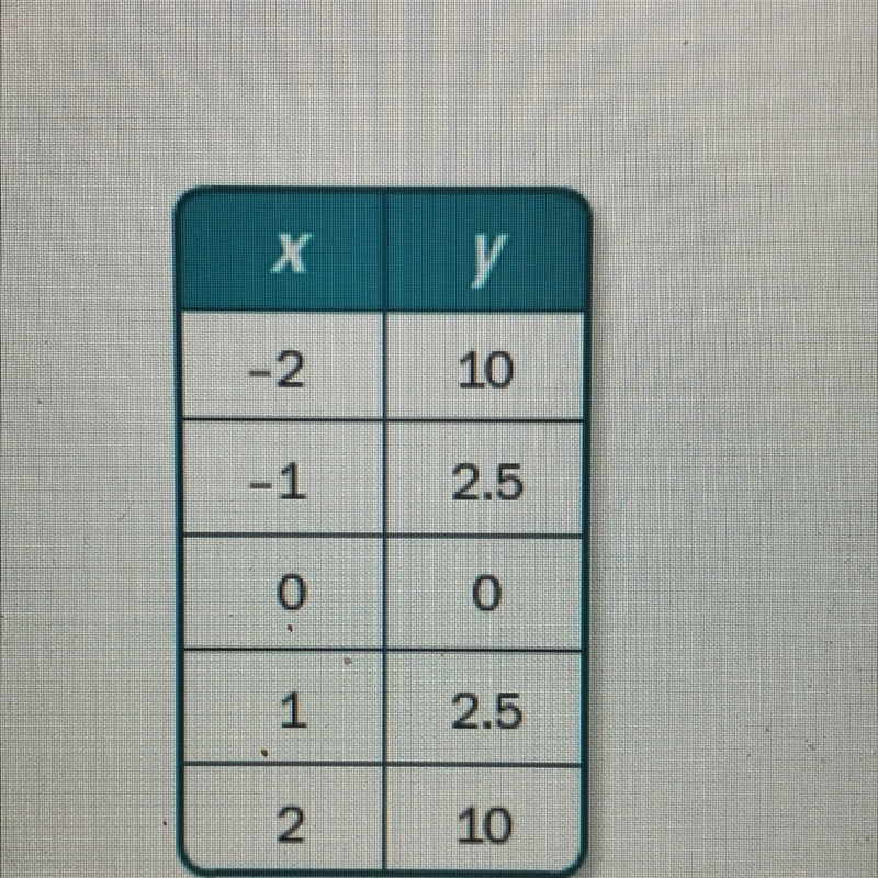 Graph the data in the table. Which kind of function best models the data? Right in-example-1