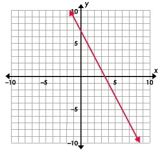 What is the slope of the line? A. 2 B. -2 C. 1/2 D. -1/2-example-1