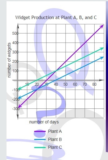 Who produces the most widgets In 30 days? Plant B? Plant A? Plant C?-example-1