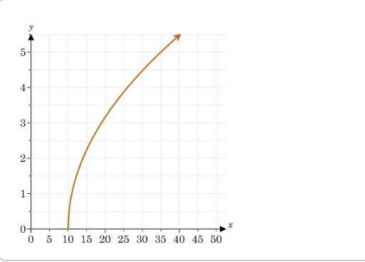 PLEASE HELP! 98 POINTS! 1. Write the domain of the function given in the graph in-example-1