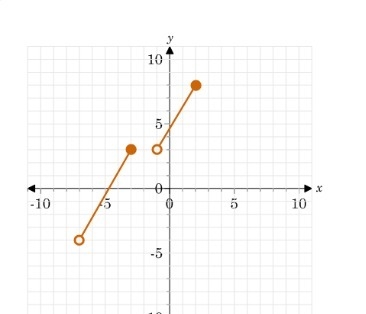 PLEASE HELP! 98 POINTS! 1. Write the domain of the function given in the graph in-example-2