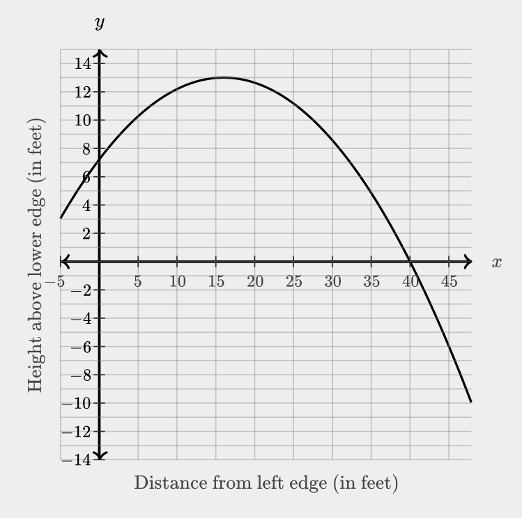 (PLEASE ANSWER + 10 POINTS!!!) The graph in the xy‑plane below represents the function-example-1