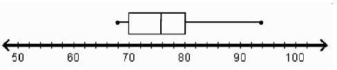 What is the median in the box plot?-example-1