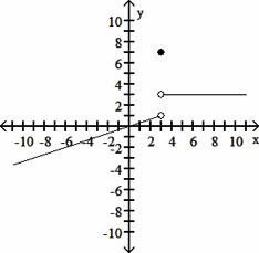 Use the given graph to determine the limit, if it exists. Find limit as x approaches-example-1