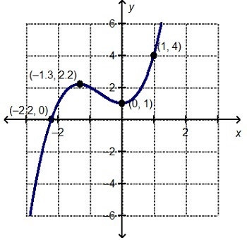 Which statement correctly identifies a local minimum of the graphed function? A. Over-example-1