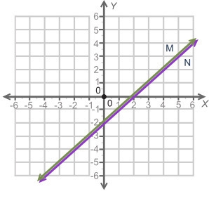 35 POINTS The graph shows two lines, M and N. How many solutions are there for the-example-1