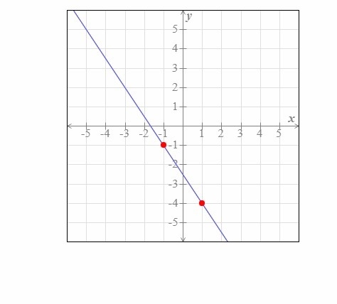 Find the slope of the line graphed below-example-1