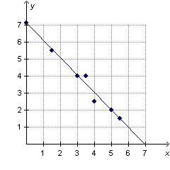 Tanica drew a line of best fit on a scatterplot, as shown below. The equation of the-example-1