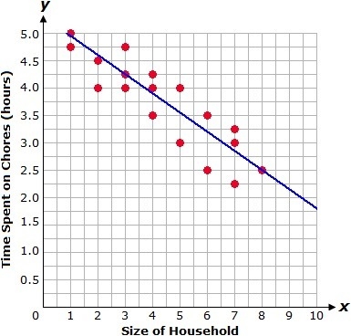 The following graph shows a relationship between the size of the household and the-example-1