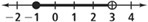 Write a compound inequality that the graph could represent.-example-1