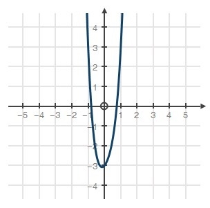 Use the following graph of the function f(x) = 3x^4 − x^3 + 3x^2 + x − 3 to answer-example-1