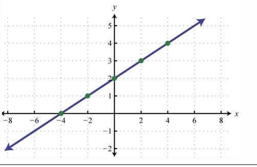 Write a function rule for the data in the table. Determine if it's a direct variation-example-1