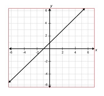 Write an equation for the function using function notation-example-1