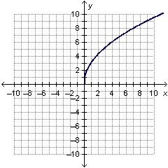 Which graph represents an exponential function?-example-1