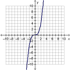 Which graph represents an exponential function?-example-2