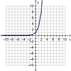 Which graph represents an exponential function?-example-3