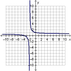 Which graph represents an exponential function?-example-4