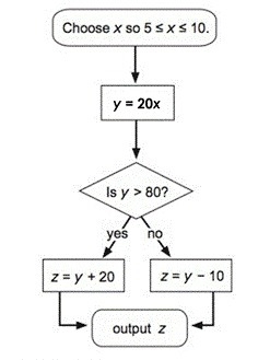 Use the flow chart to find z when x = 7. A) 130 B) 140 C) 150 D) 160-example-1