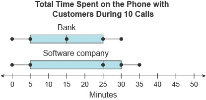 How many minutes greater is the software company's median than the bank's median? Enter-example-1