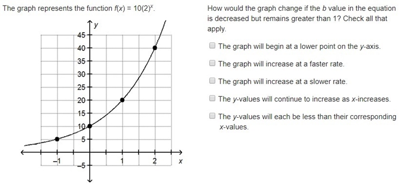 The graph represents the function f(x) = 10(2)^x. How would the graph change if the-example-1