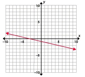 Use the intercepts from the graph below to determine the equation of the function-example-1