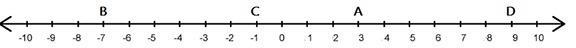 What is the value of 4|B| – |D|? A. 37 B. 2 C. 19 D. –2-example-1