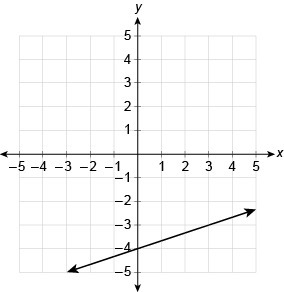 Please help ASAP!! What is the linear function equation represented by the graph? f-example-1