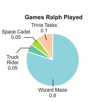 The circle graph shows the portions of the time that Ralph spent playing different-example-1