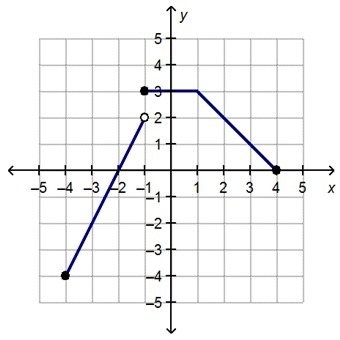 Really need help! What is the value of h(3)? –2 –1 1 2-example-1