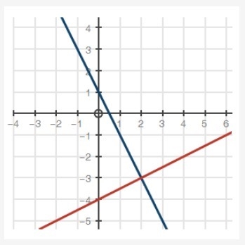 Which equation does the graph of the systems of equations solve? 1/2x + 4 = 2x − 1 −1/2x-example-1