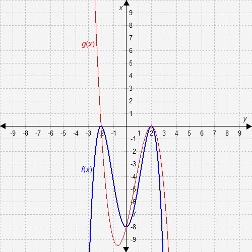 Determine where f(x) = g(x) from the graph. A. x = -2 ; x = 2 B. x = -2 ; x = 0 ; x-example-1