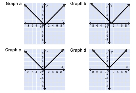 Graph the equation by translating y = |x|. y = |x – 1| Graph b Graph c Graph d Graph-example-1