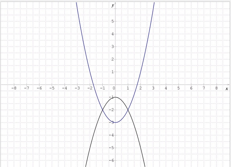 Use the intersect method to solve the equation x^2-3=-x^2-1-example-1