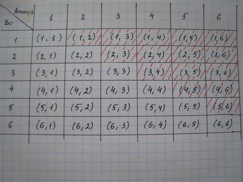 Amaya and bo each roll a fair, ordinary six-sided die with the numbers $1,2,3,4,5,6$ on-example-1