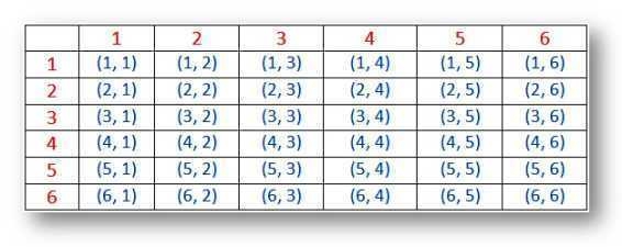 List the sample space for rolling two dice and finding the sum of the numbers. How-example-1