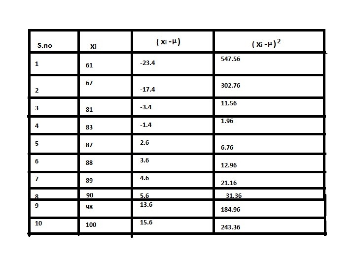 The data list shows the scores of ten students in Mr. Smith's math class. 61, 67, 81, 83, 87, 88, 89, 90, 98, 100 What-example-1