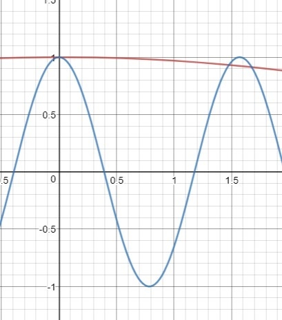 Which of the following equations matches the function shown above? A. y=1/4cos(x) B-example-1