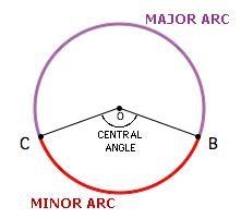 The measure of a minor arc equals the measure of an _____ angles.-example-1