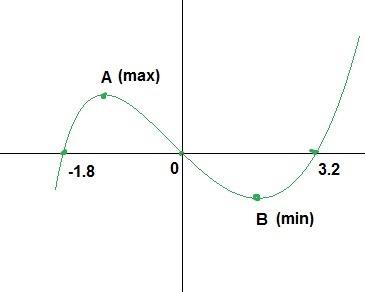 Use the graph of f to estimate the local maximum and local minimum. A cubic graph-example-1