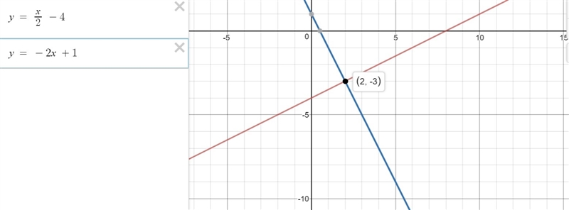 Which equation does the graph of the systems of equations solve? two linear functions-example-1