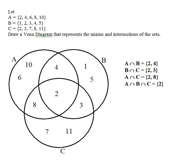 I NEED HELP ASAP Let = {2, 4, 6, 8, 10}, = {1, 2, 3, 4, 5}, and = {2, 3, 7, 8, 11}. Draw-example-1